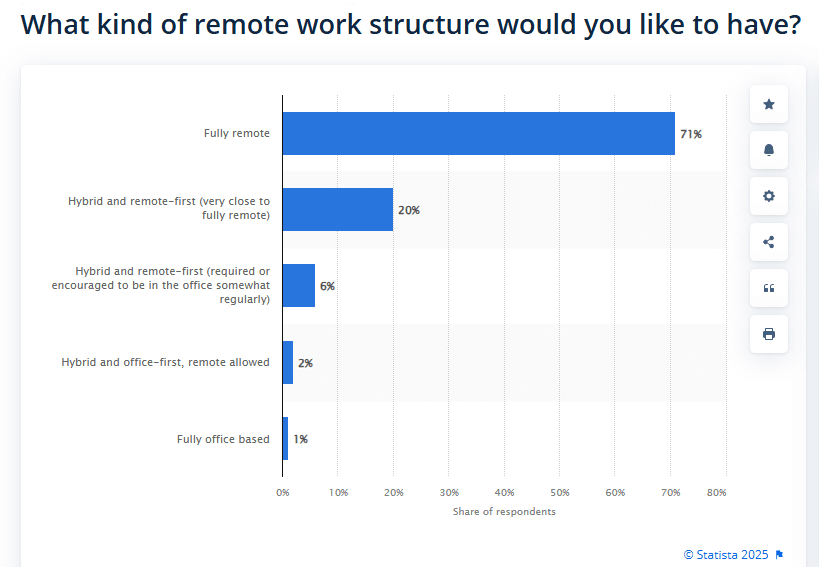 Statista reports that 71% of employees worldwide prefer working fully or mostly remotely, underscoring the demand for flexible work arrangements (Statista)