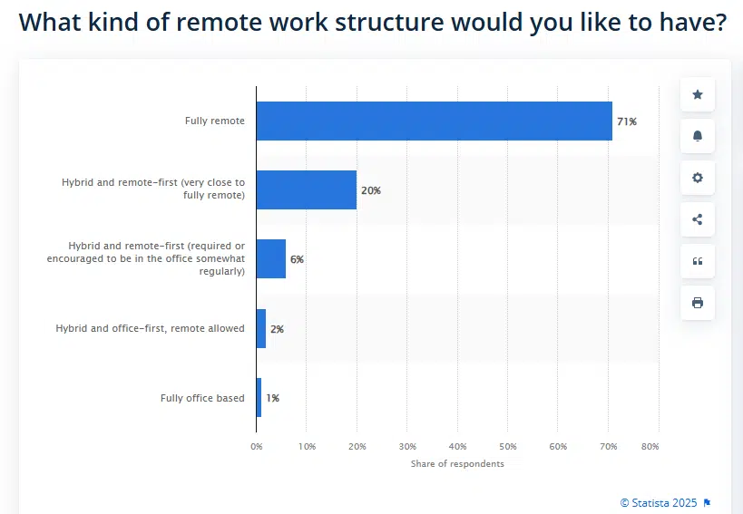 Statista reports that 71% of employees worldwide prefer working fully or mostly remotely, underscoring the demand for flexible work arrangements (Statista)