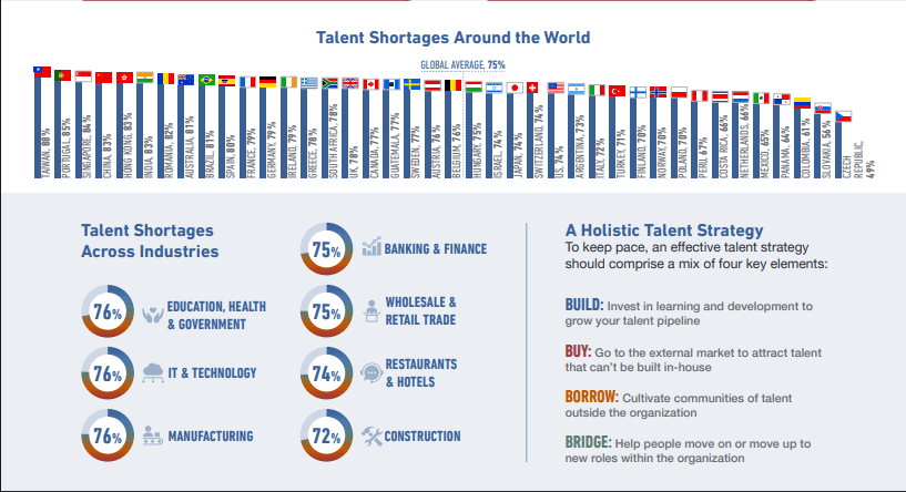 Talent Shortage Around the World