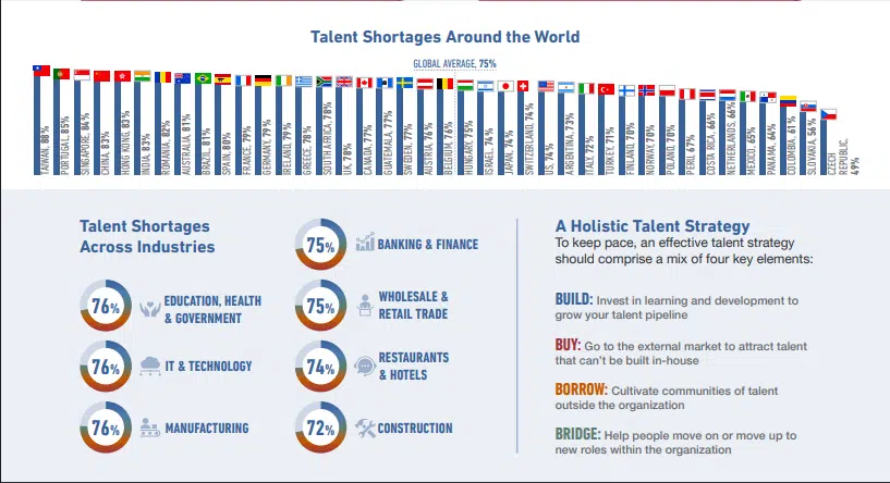 Talent Shortage Around the World