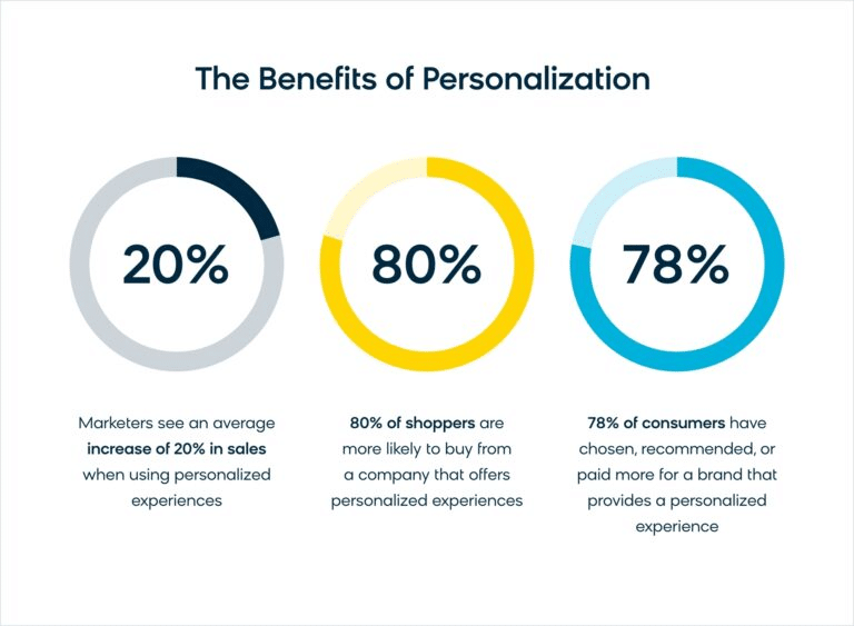 The Benefits of Personalization (Wisernotify)