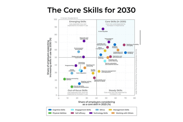 The Core Skills for 2030 (Source: Jeroen Kraaijenbrink)