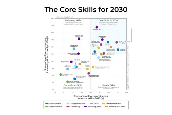 The Core Skills for 2030 (Source: Jeroen Kraaijenbrink)