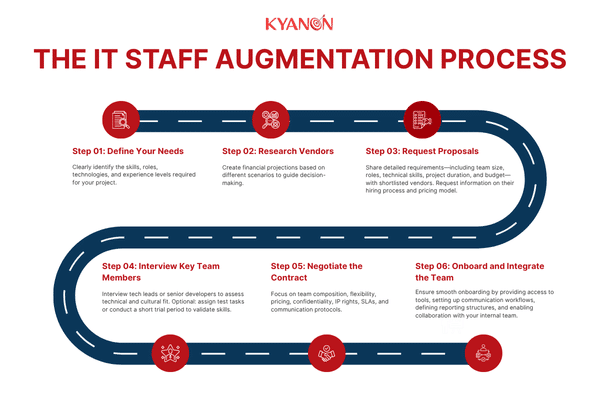 The IT staff augmentation process