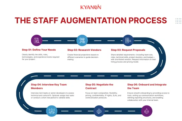 The Staff Augmentation Process