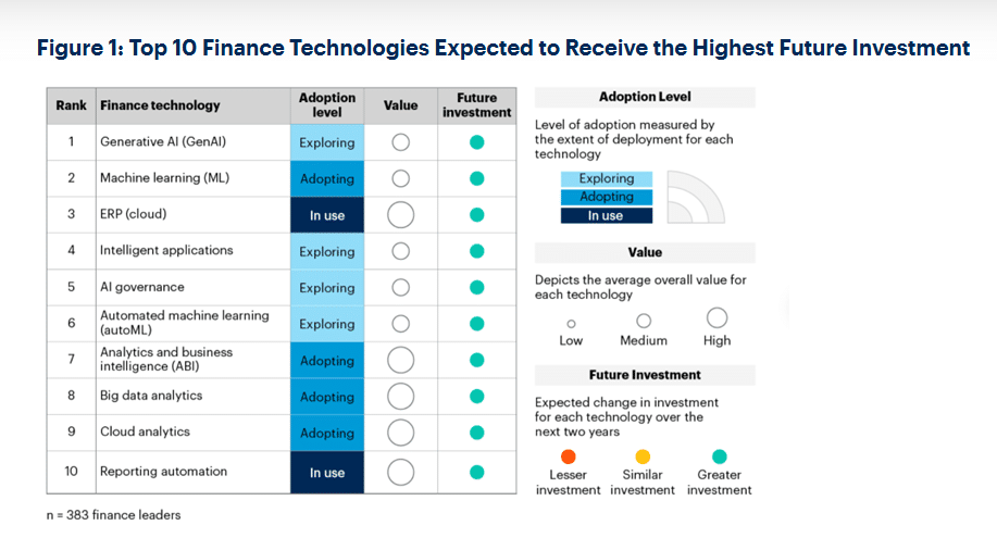 Top 10 Finance Technologies Expected to Receive the Highest Future Investment (Gartner)