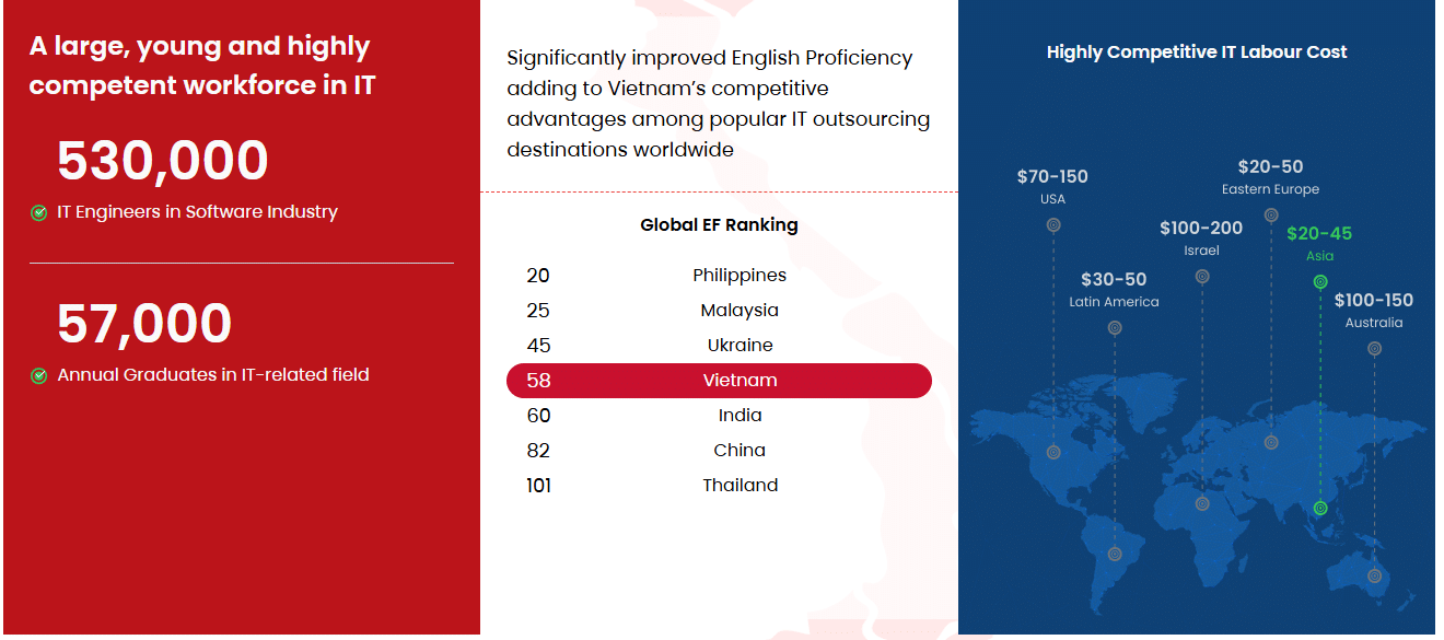 Vietnam is emerging as a hub for IT staff augmentation