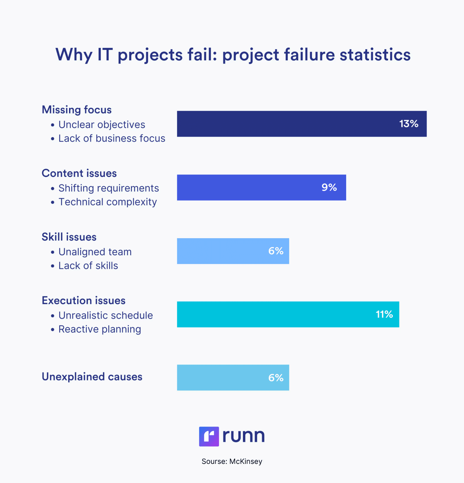 Why IT projects fail