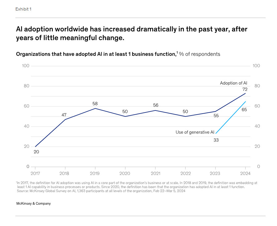 AI adoption worldwide 2017 - 2024