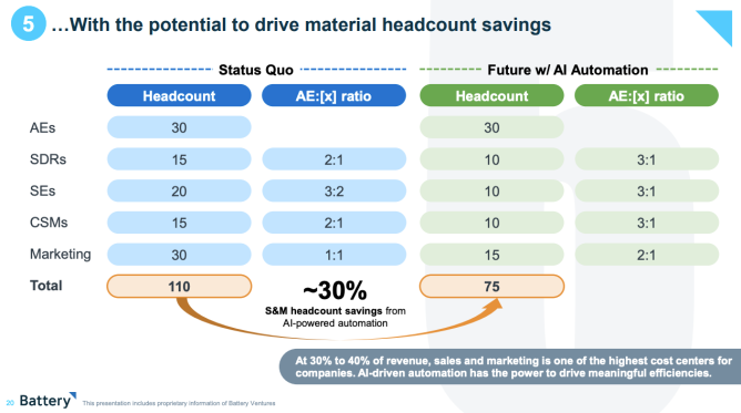 ai-automation-is-expected-to-drive-approximately-20-cost-savings-in-both-r-d-and-general-and-administrative-g-a-budgets-for-startups-source-battery-ventures