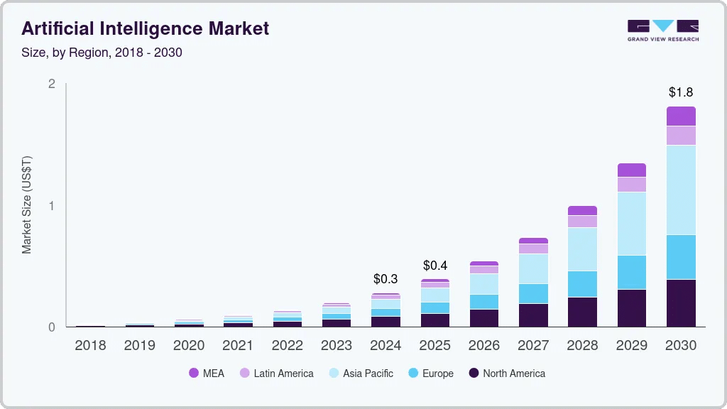 Artificial Intelligence Market Summary (GrandviewResearch)