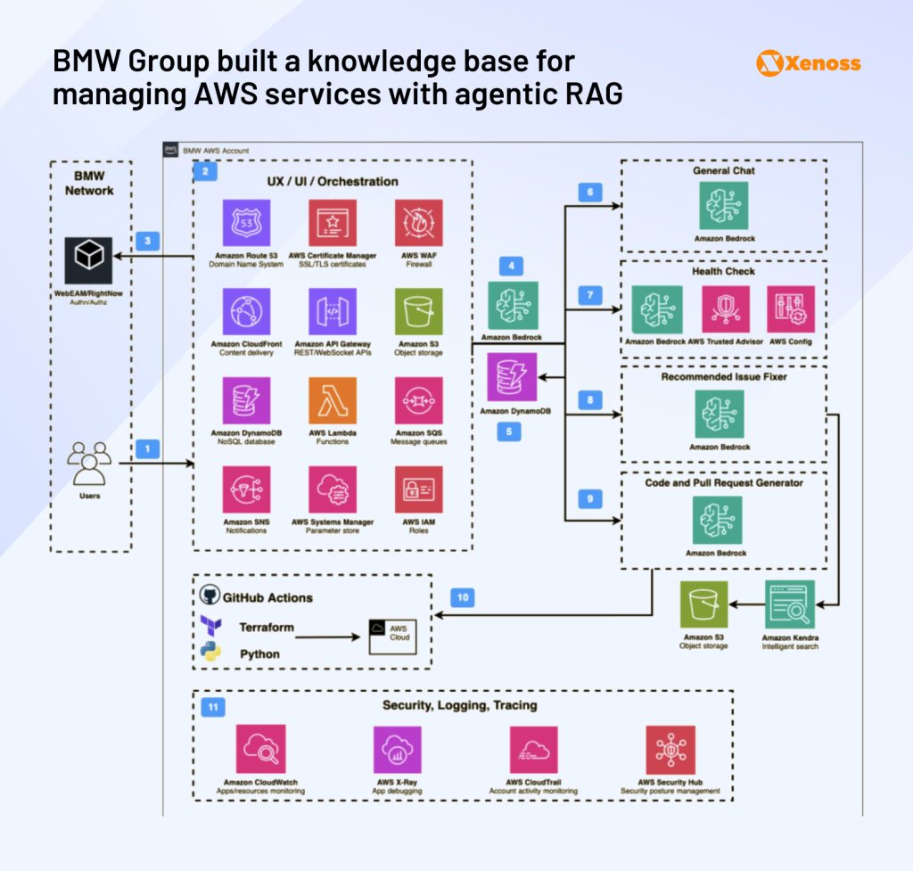 BMW Group built a multi-agent knowledge system using the AWS ecosystem. Source: Xenoss