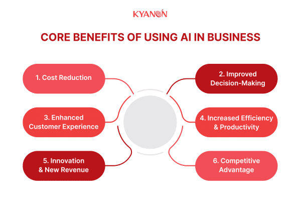 Core Benefits of Using AI in Business