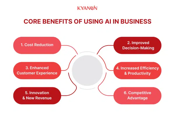 Core Benefits of Using AI in Business