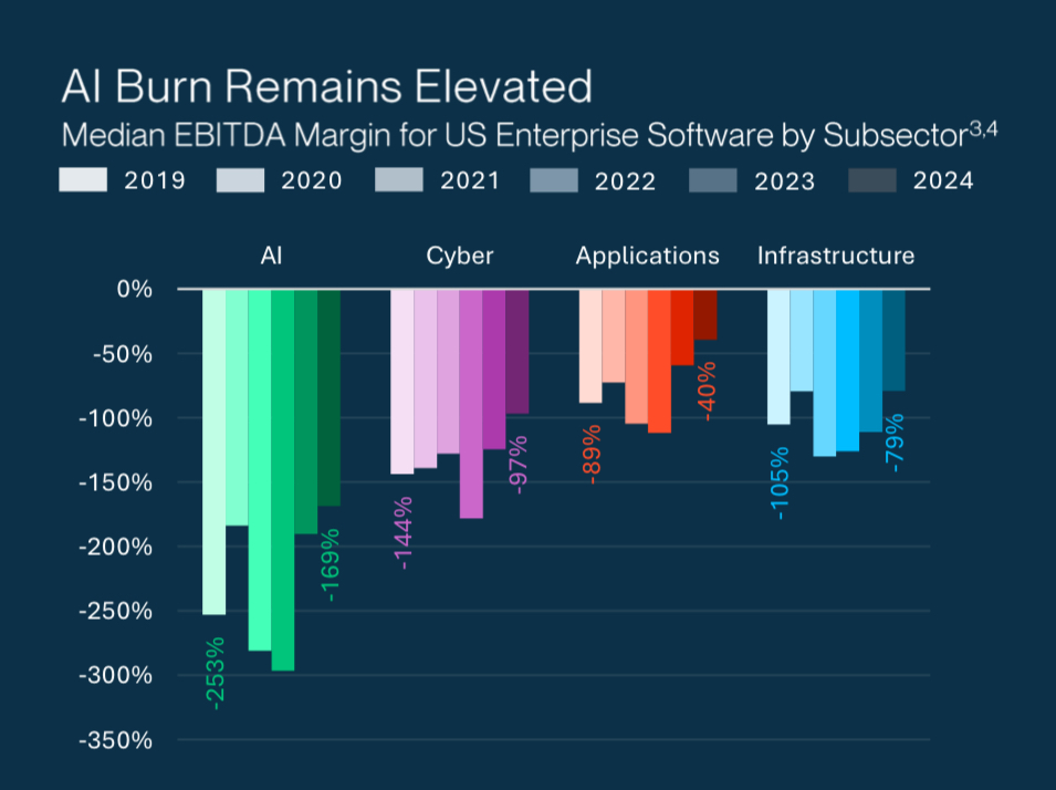 Despite strong growth, AI startups are still the ones “burning money” the most Source: Saastr