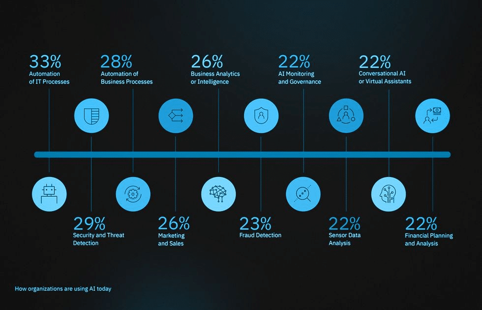 How Do Businesses Use Artificial Intelligence (Source)