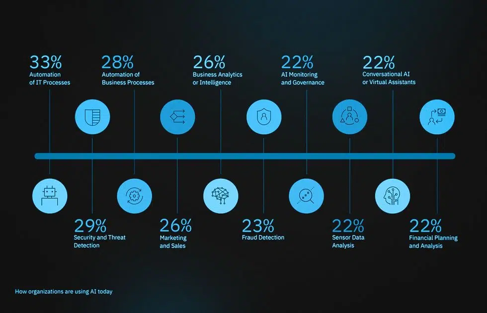 How Do Businesses Use Artificial Intelligence (Source)