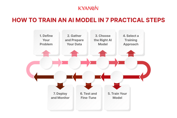How to Train an AI Model in 7 Practical Steps