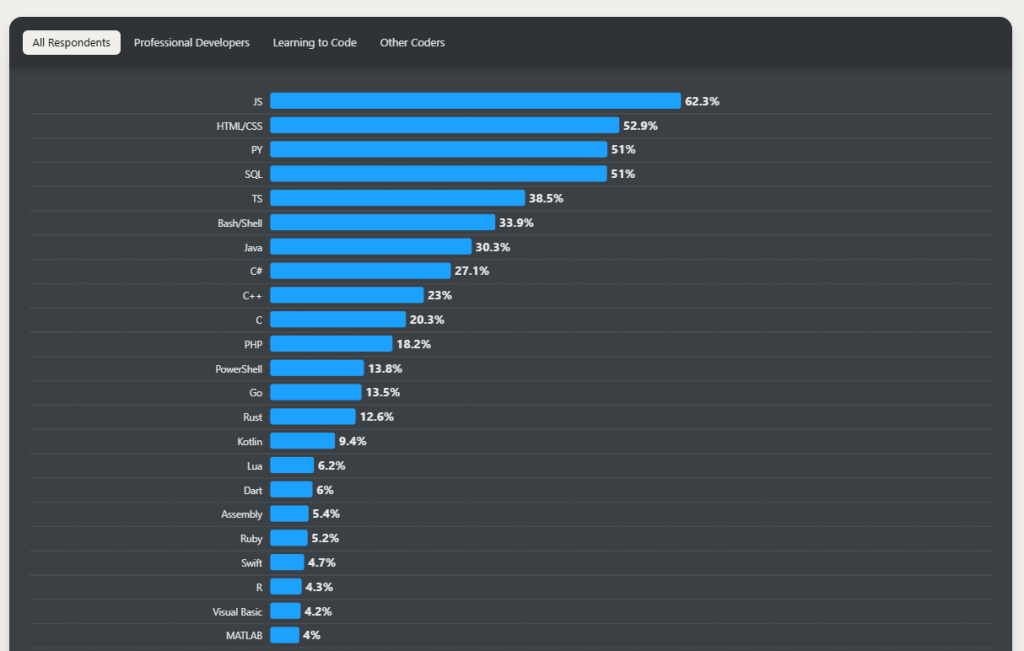 most-popular-technologies-2024-stack-overflow-developer-survey-screenshot