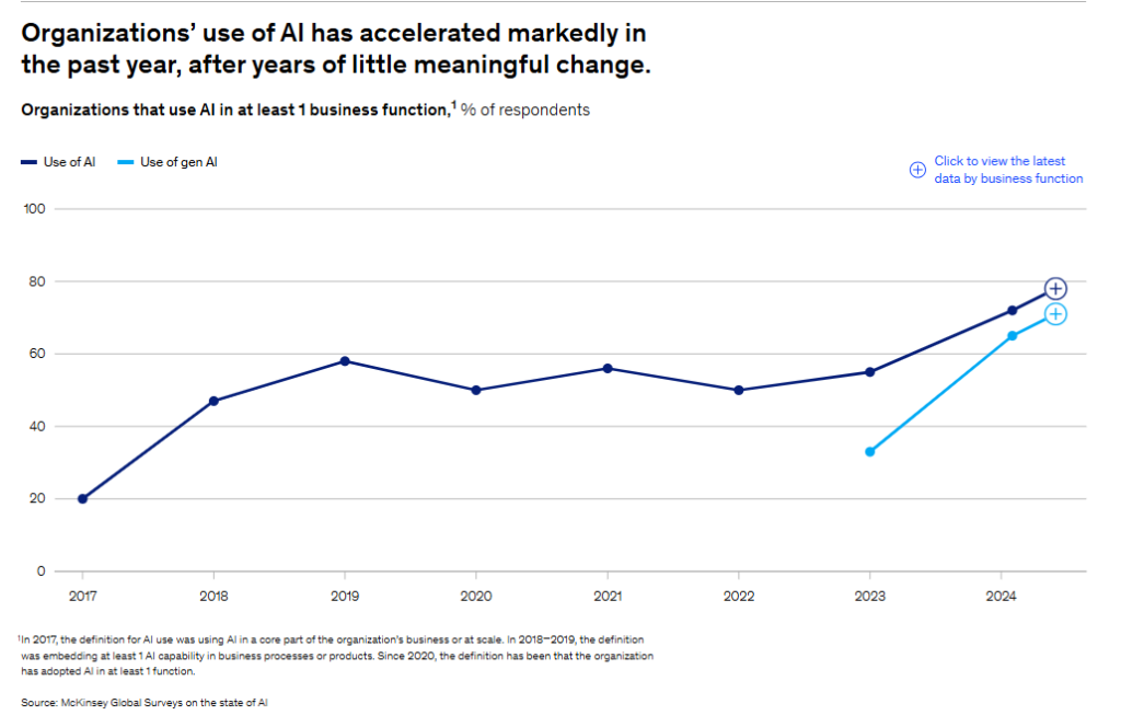 Organizations that use AI in at least 1 business function (McKinsey Global Surveys on the state of AI)