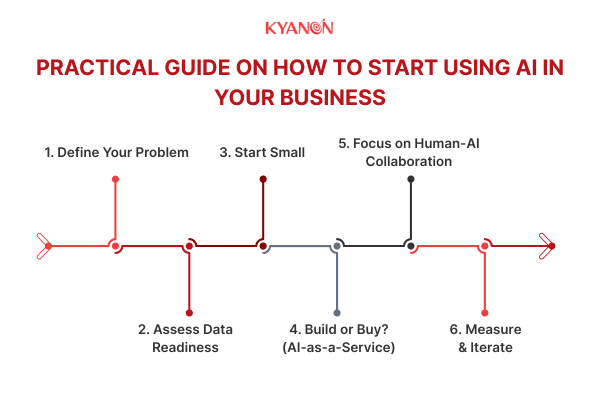 Practical guide on how to start using AI in your business