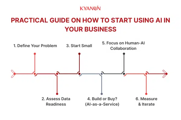 Practical guide on how to start using AI in your business