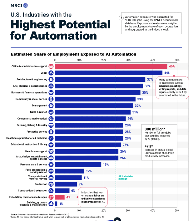 ranking-industries-by-their-potential-for-ai-automation-msci