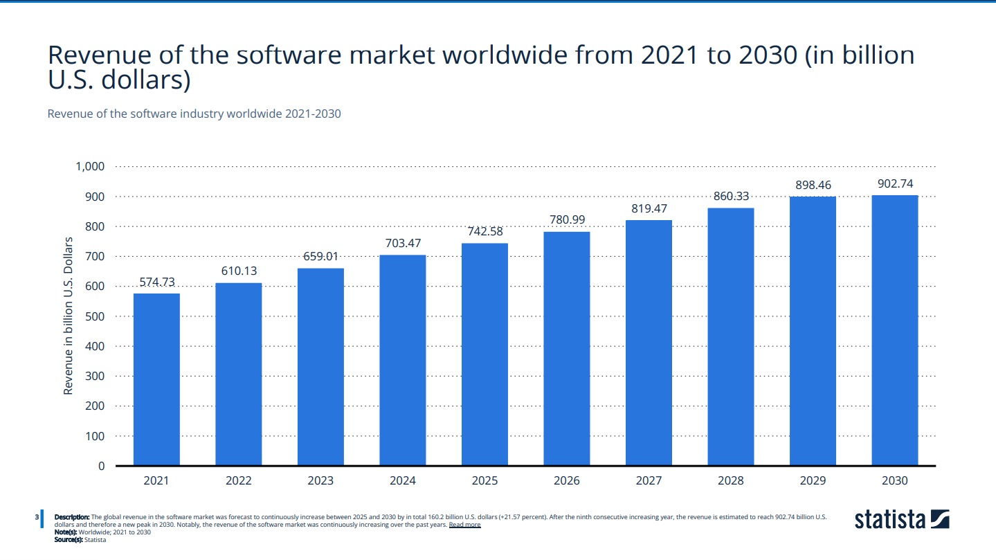 Revenue of the software market worldwide from 2021 to 2030