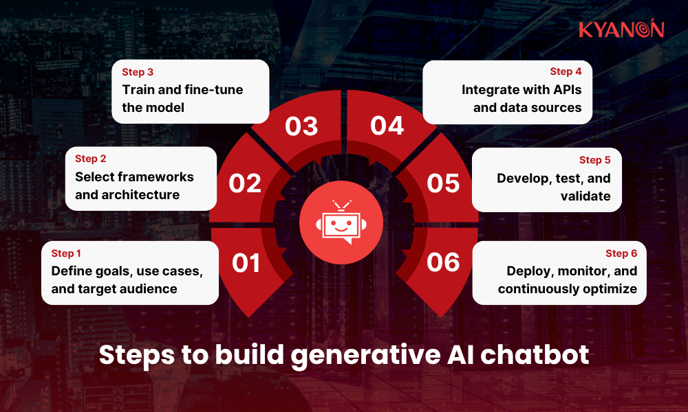 Step-by-step guide to building and deploying generative AI chatbot