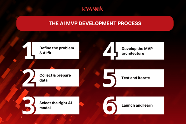 The AI MVP development process