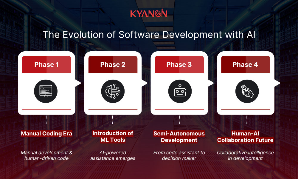 The Evolution of Software Development with AI