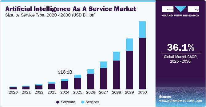 The global AIaaS market is projected to reach between $105 billion and $294 billion by 2030–2034, growing at a CAGR exceeding 30%—driven by cloud adoption, automation needs, and the democratization of AI technologies. (GrandviewResearch)