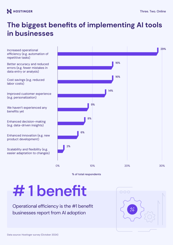 Top benefits of AI adoption in business (Hostinger)