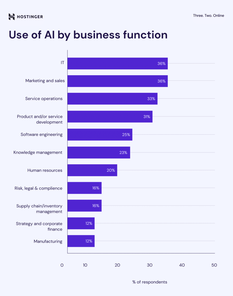 use-of-ai-by-business-function-hostinger