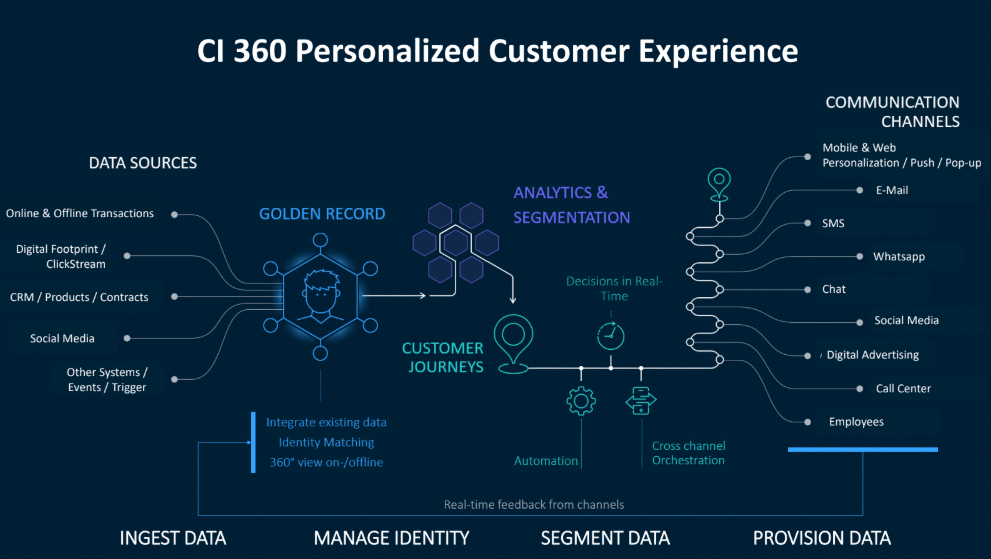 CI360 personalized customer experience
