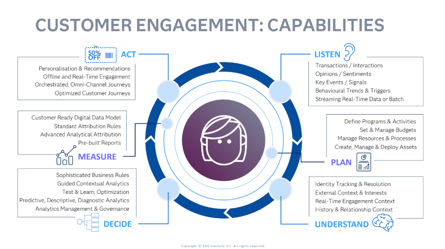 How CI360 drives customer engagement