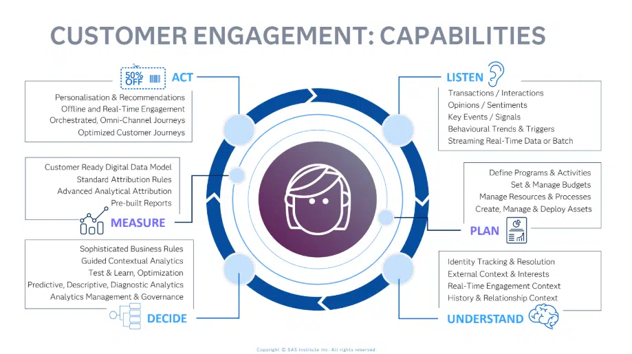 How CI360 drives customer engagement