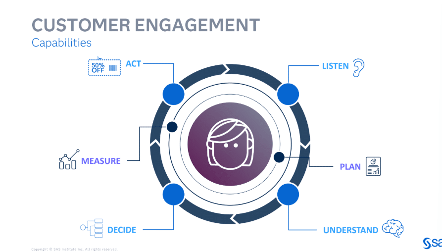 Customer engagement capabilities