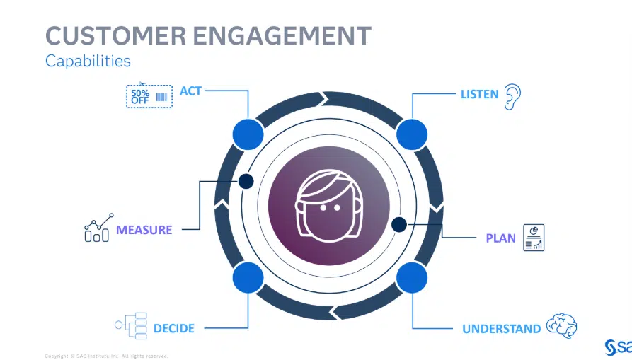 Customer engagement capabilities