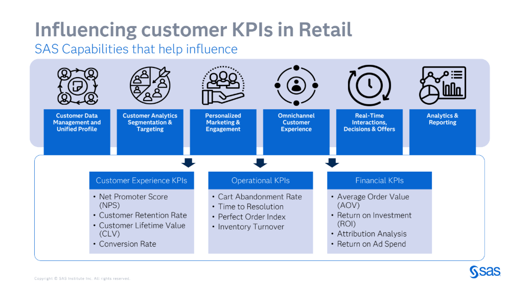 Influencing customer KPIs in retail