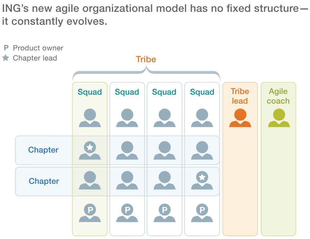 ING’s new agile organizational model.