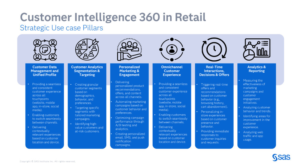 SAS Customer Intelligence 360 in Retail