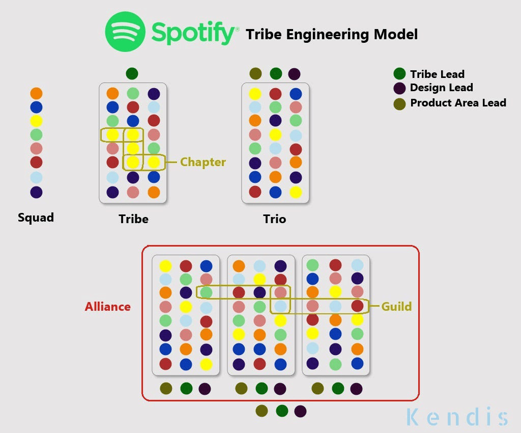 Spotify’s Agile Scaling Model