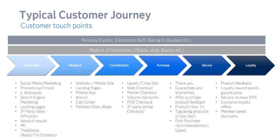 Typical customer journeys and key retail touchpoints