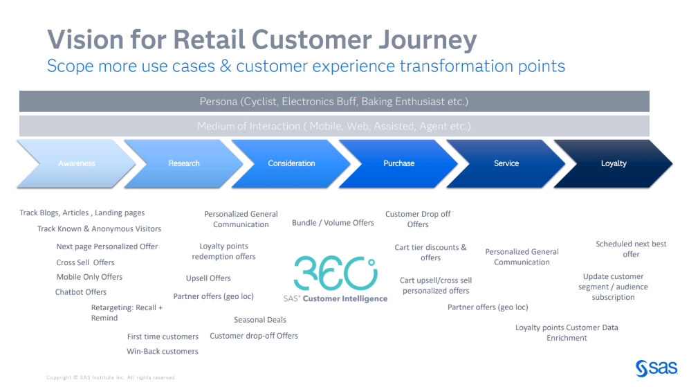 Vision for Retail Customer Journey with CI360