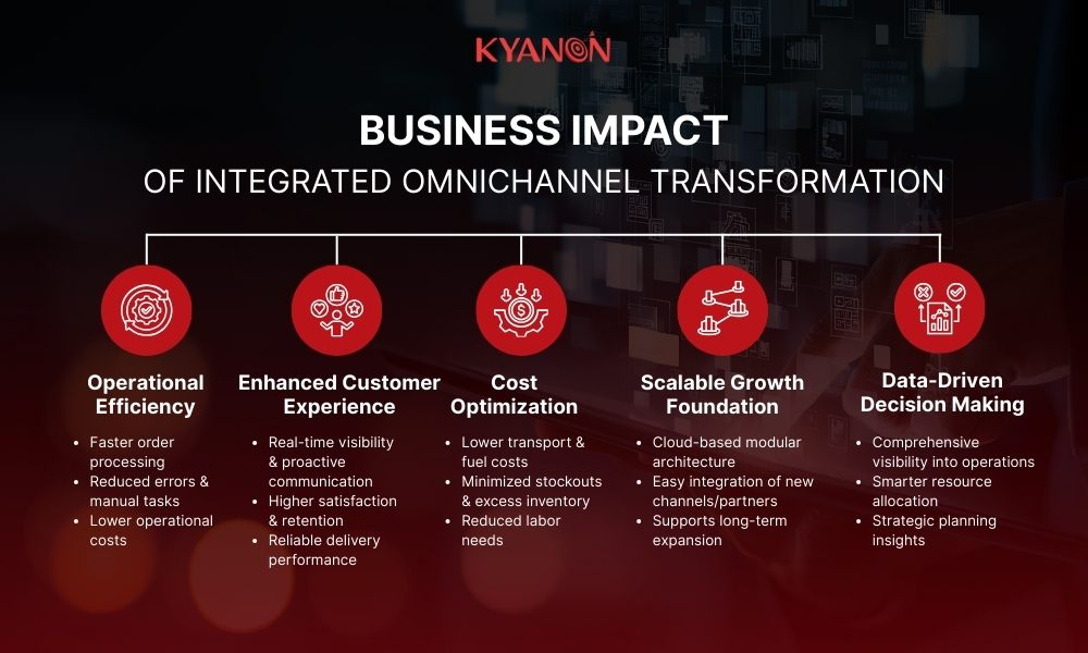 Business impact of integrated omnichannel transformation