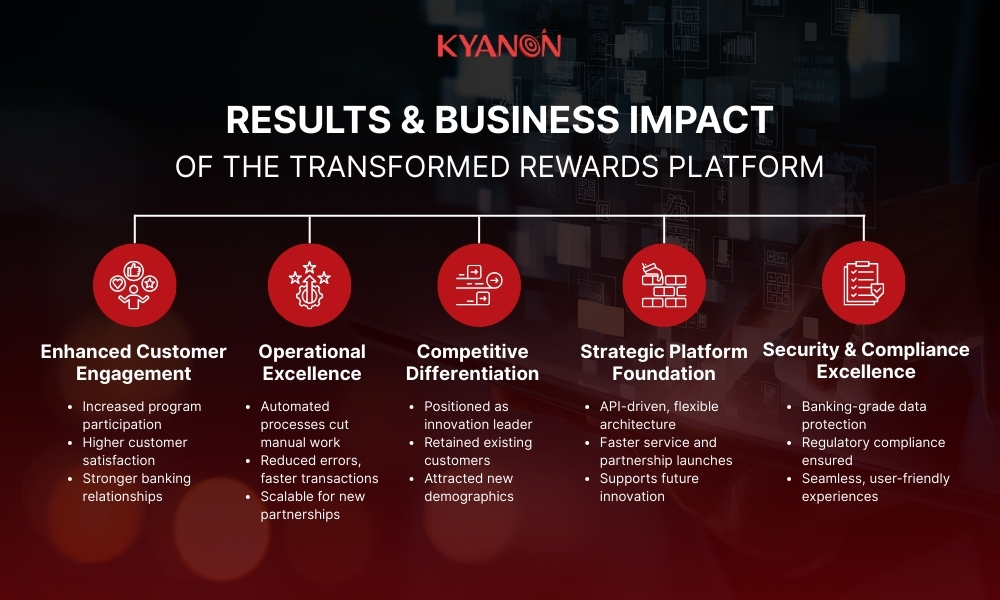Results & Business Impact of the Transformed Rewards Platform