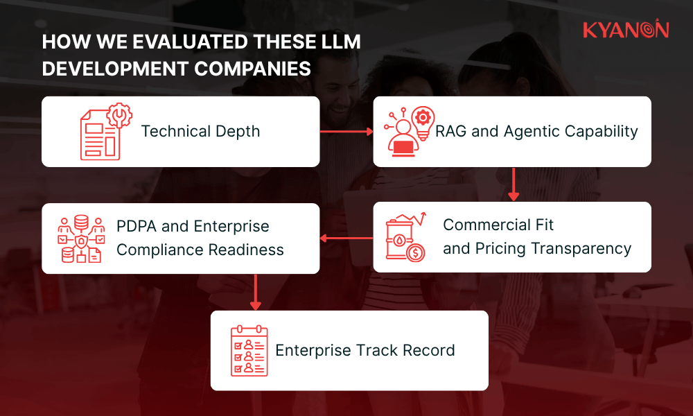 how-we-evaluated-these-llm-development-companies-kyanon-digital