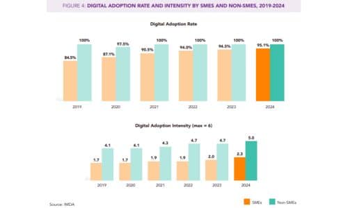 digital-adoption-rate-and-intensity-of-companies-in-sing