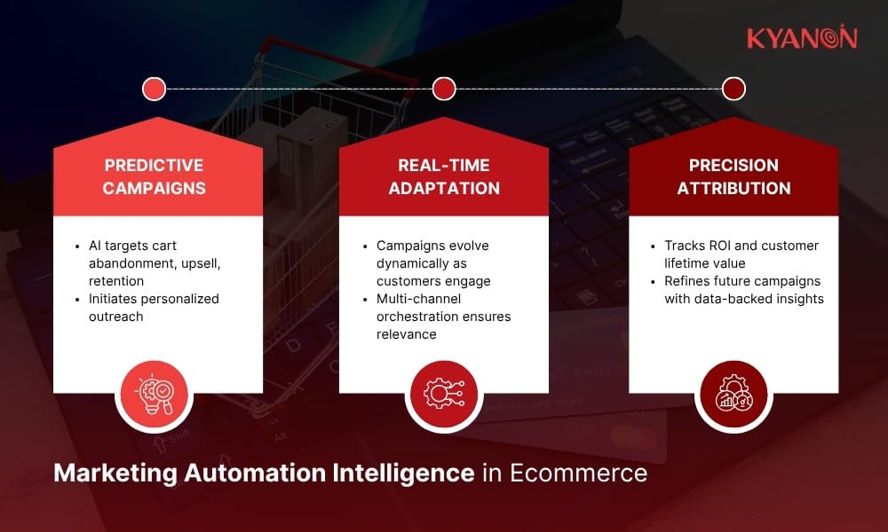Marketing automation intelligence in Ecommerce